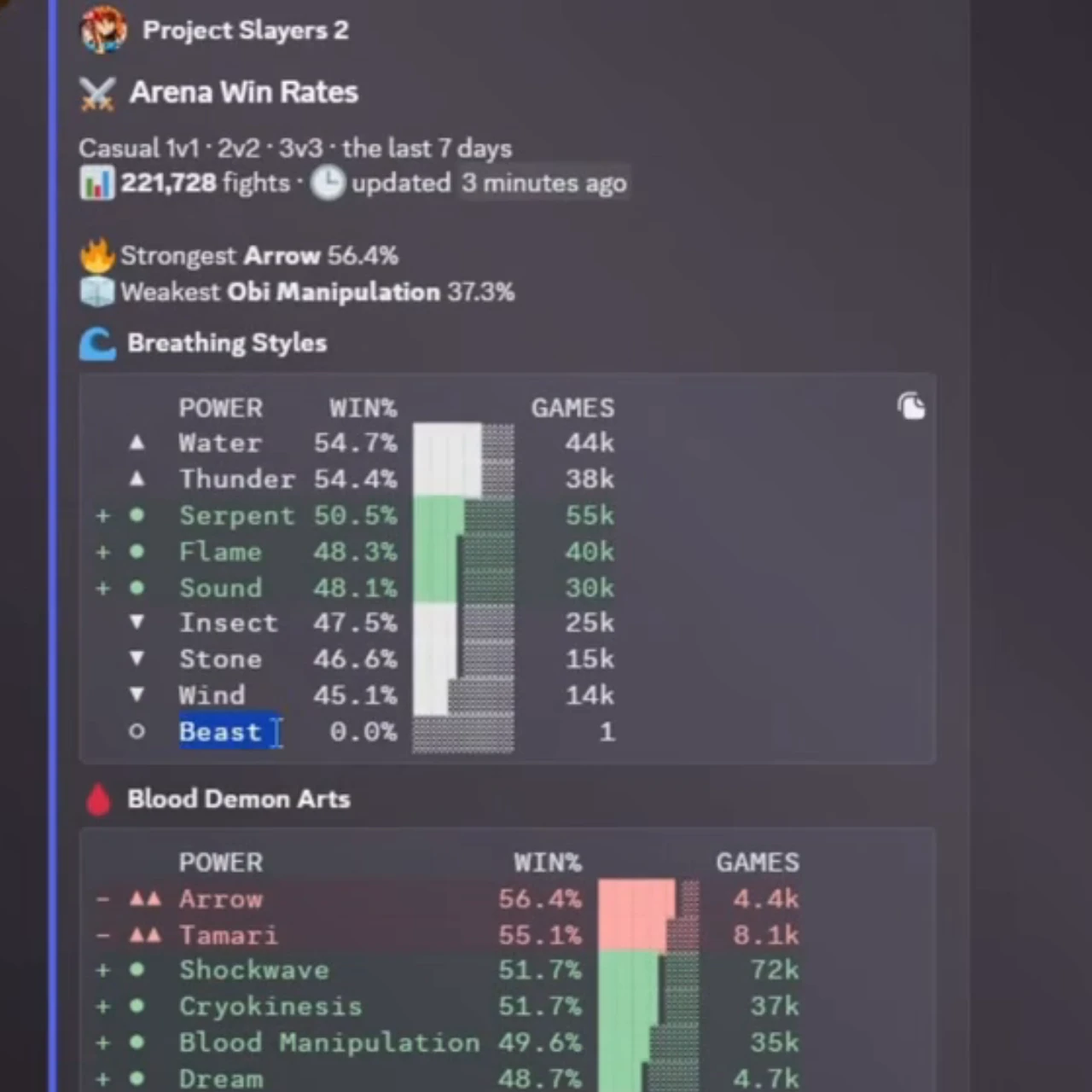 A Discord bot panel titled Arena Win Rates with a table of breathing styles